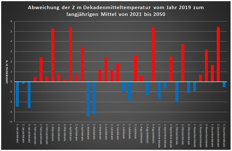 Abweichung der Dekandenmitteltemperatur 2019 zum Referenzzeitraun 2021 bis 2050