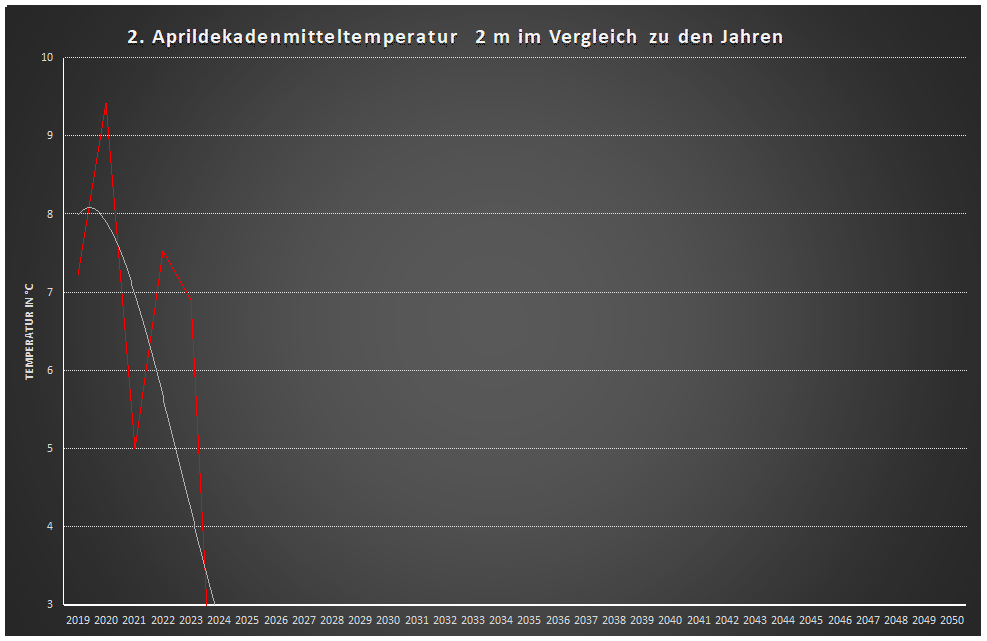 2mtemp2aprdekaverglgesam