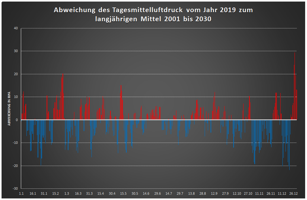Abweichung der Tagesmittelluftdruck 2019 zum Referenzzeitraum 2001 bis 2030